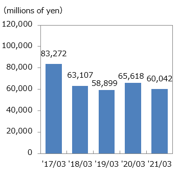 Net Sales image