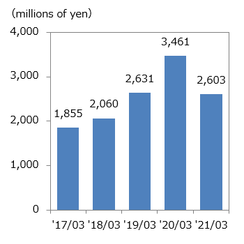 Operating Income image