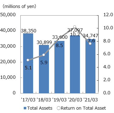 Total Assets, Ordinary Income to Total Assets Ratio image