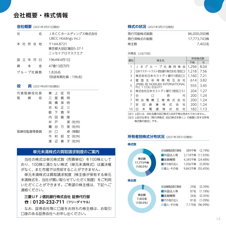 4名商談取引中1名個人分割可能整備済み7月15日
