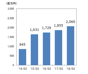営業利益