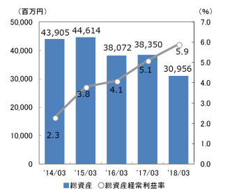 総資産・総資産経常利益率
