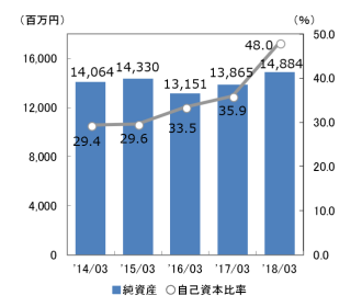 純資産・自己資本比率