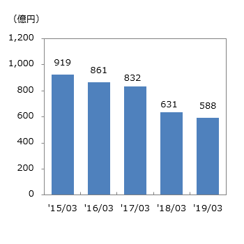 売上高