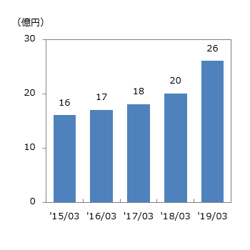営業利益