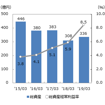 総資産・総資産経常利益率