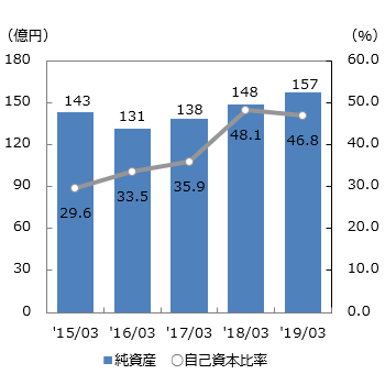 純資産・自己資本比率