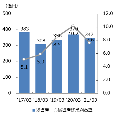 総資産・総資産経常利益率