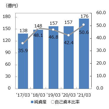 純資産・自己資本比率