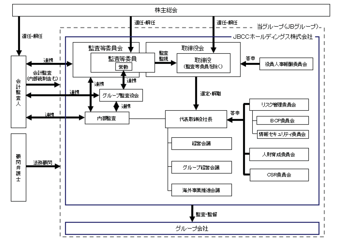コーポレート ガバナンス 株主 投資家情報 ｊｂｃｃホールディングス株式会社