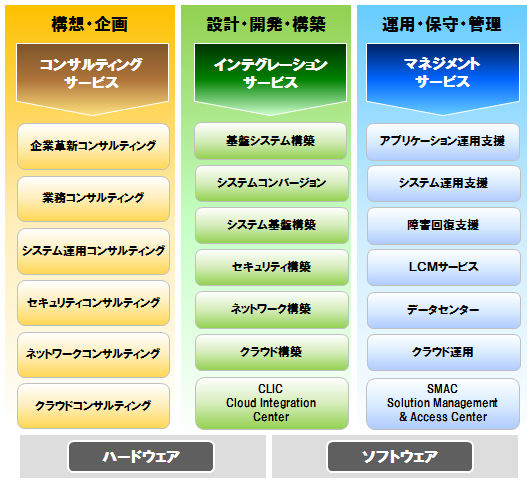 ＪＢグループサービス体系