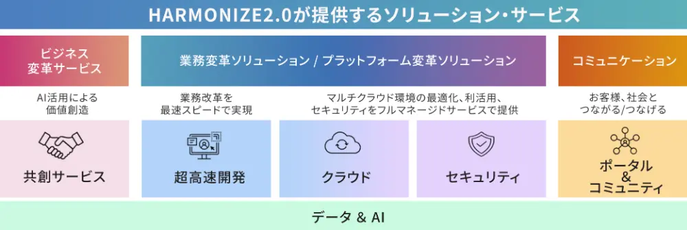HARMONIZE 2.0が提供するサービス