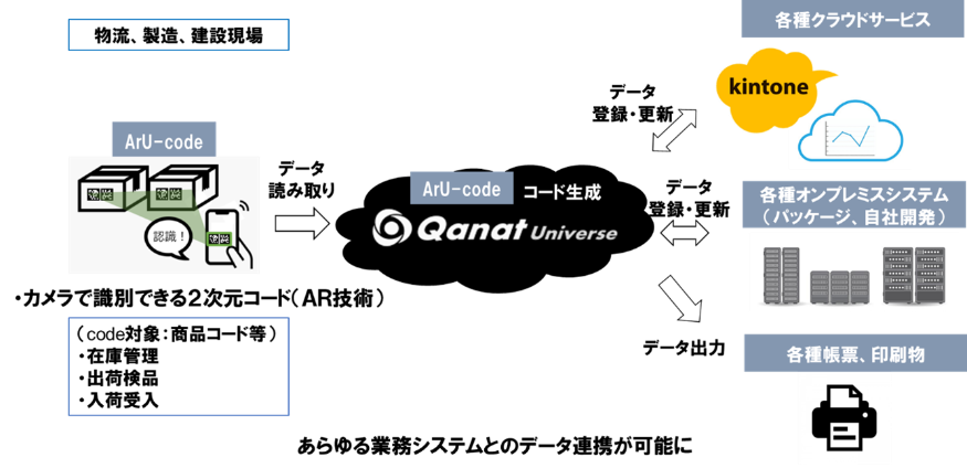 Qanat UniverseとArU-codeの連携イメージ