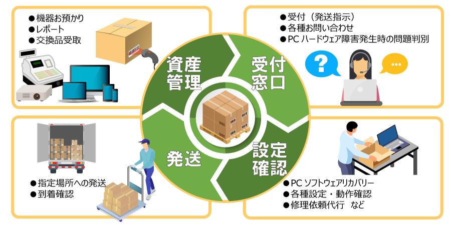 IT資産の運用管理工数・保管スペースの課題を解決する「IT Asset 運用サービス」提供開始のお知らせ