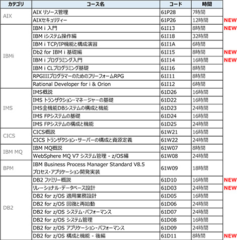 IBM製品研修 e-ラーニング 提供ラインナップ